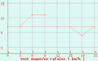 Courbe de la force du vent pour Velikie Luki