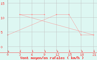 Courbe de la force du vent pour Rostov