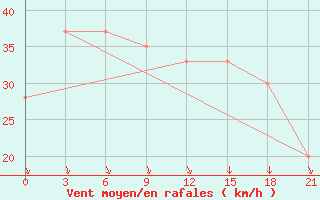 Courbe de la force du vent pour Dalatangi