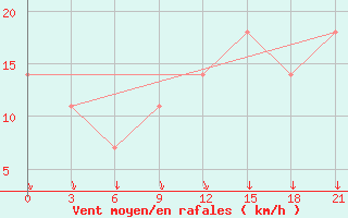 Courbe de la force du vent pour Gjuriste-Pgc