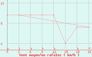 Courbe de la force du vent pour Medvezegorsk