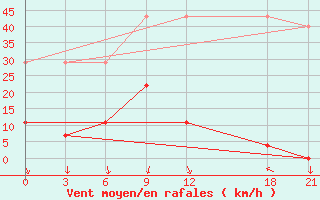 Courbe de la force du vent pour Qumarleb