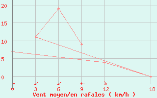 Courbe de la force du vent pour Ranai / Ranai