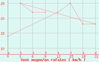 Courbe de la force du vent pour Khmel