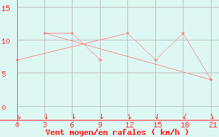 Courbe de la force du vent pour Kamenka