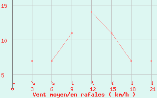 Courbe de la force du vent pour Pechora