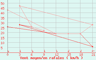 Courbe de la force du vent pour Tataouine