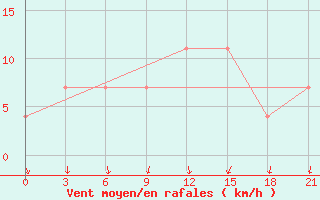 Courbe de la force du vent pour Uglic