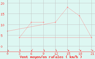 Courbe de la force du vent pour Turku Artukainen