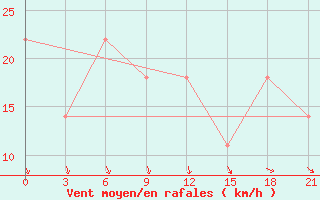 Courbe de la force du vent pour Ternopil