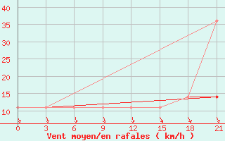 Courbe de la force du vent pour Dzalinda