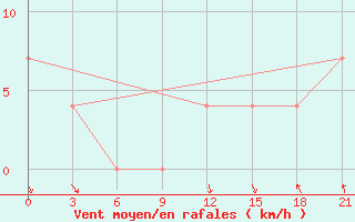 Courbe de la force du vent pour Hvalynsk