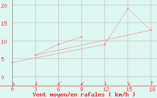 Courbe de la force du vent pour Santa Cruz