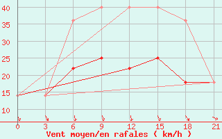 Courbe de la force du vent pour Padany