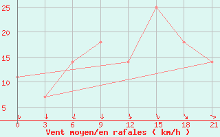 Courbe de la force du vent pour Osijek / Klisa