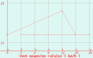 Courbe de la force du vent pour Vesljana