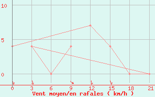 Courbe de la force du vent pour Holm