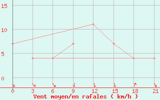 Courbe de la force du vent pour Kursk