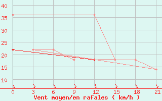 Courbe de la force du vent pour Pjalica