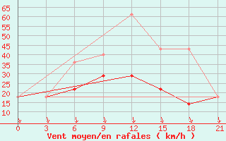 Courbe de la force du vent pour Gari