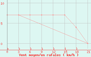 Courbe de la force du vent pour Kingisepp