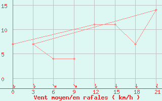 Courbe de la force du vent pour Pinega