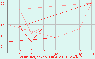 Courbe de la force du vent pour Montijo