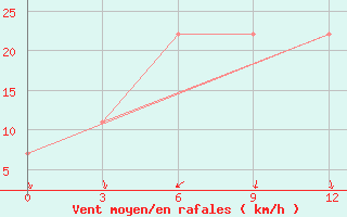 Courbe de la force du vent pour Kerch