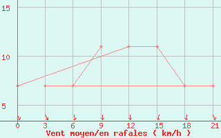 Courbe de la force du vent pour Nikolaevskoe