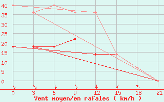 Courbe de la force du vent pour Padany