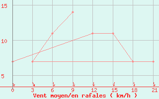 Courbe de la force du vent pour Kasira