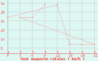 Courbe de la force du vent pour Janibek