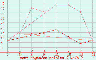 Courbe de la force du vent pour Rostov