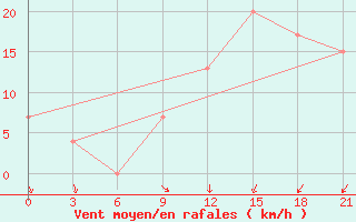 Courbe de la force du vent pour Arzew