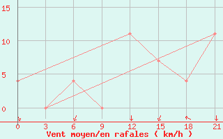 Courbe de la force du vent pour Vidin