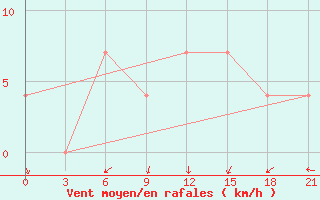 Courbe de la force du vent pour Majkop