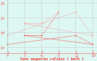 Courbe de la force du vent pour Baruunkharaa