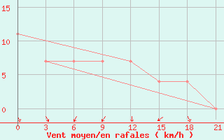 Courbe de la force du vent pour Krasnyj Kut