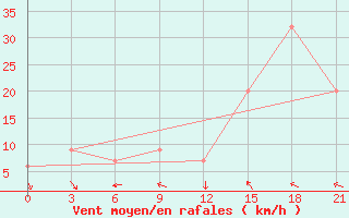 Courbe de la force du vent pour Krahnjkar