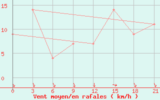 Courbe de la force du vent pour Montijo