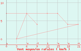 Courbe de la force du vent pour Izium