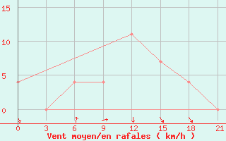 Courbe de la force du vent pour Gomel