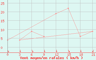 Courbe de la force du vent pour Baharia