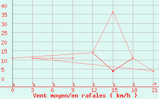 Courbe de la force du vent pour Danilovka