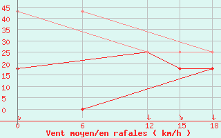 Courbe de la force du vent pour Kautokeino