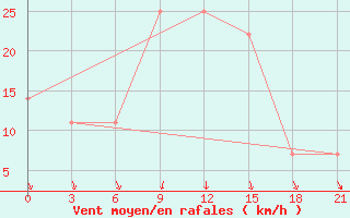 Courbe de la force du vent pour Liubashivka