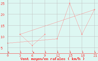 Courbe de la force du vent pour Montijo