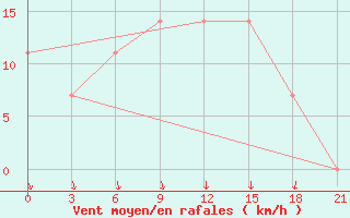 Courbe de la force du vent pour Bugul