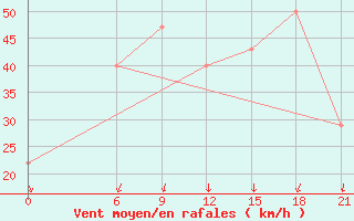 Courbe de la force du vent pour Palagruza