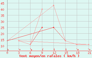 Courbe de la force du vent pour Pjalica